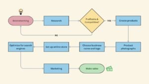 Flowchart for the process of starting a business from brainstorming to sales